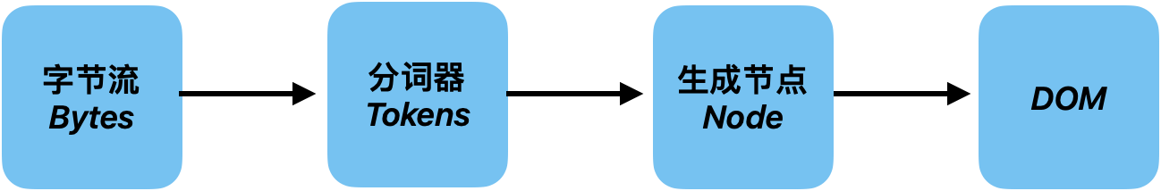 HTML解析器工作流程